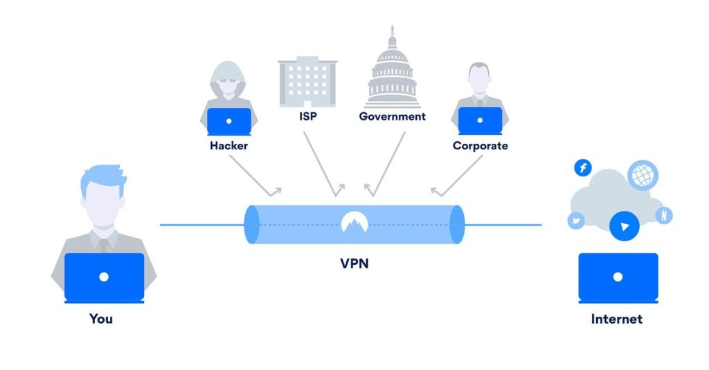 A visual representation of tunneling protocol that is used by VPNs