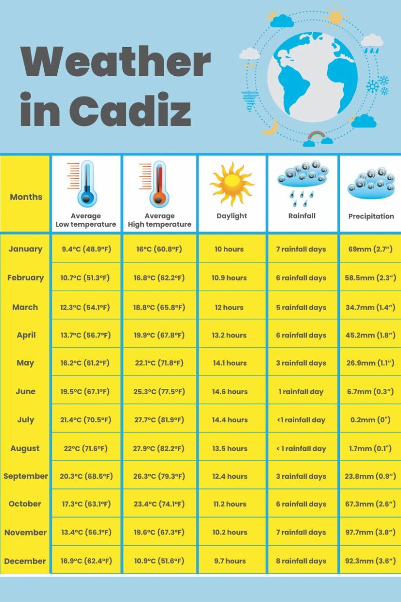 Infographic displaying the monthly weather statistics for Cadiz, including average temperatures, rainfall levels, hours of daylight, and precipitation amounts.